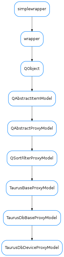 Inheritance diagram of TaurusDbDeviceProxyModel
