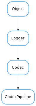 Inheritance diagram of CodecPipeline