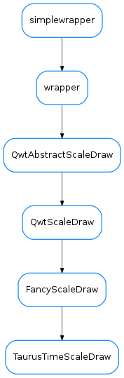Inheritance diagram of TaurusTimeScaleDraw