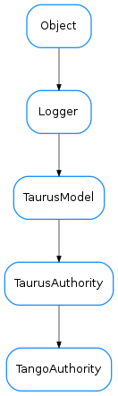 Inheritance diagram of TangoDatabase