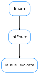 Inheritance diagram of TaurusDevState