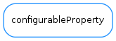 Inheritance diagram of configurableProperty