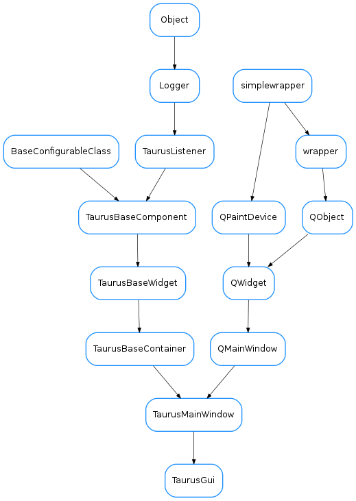 Inheritance diagram of TaurusGui