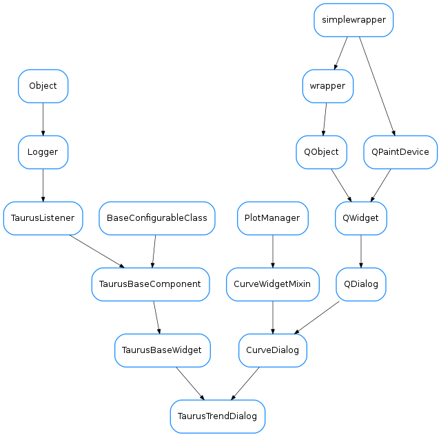 Inheritance diagram of TaurusTrendDialog