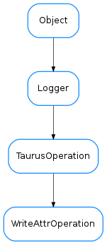 Inheritance diagram of WriteAttrOperation