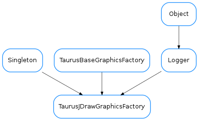 Inheritance diagram of TaurusJDrawGraphicsFactory