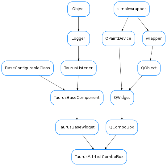 Inheritance diagram of TaurusAttrListComboBox