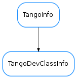 Inheritance diagram of TangoDevClassInfo