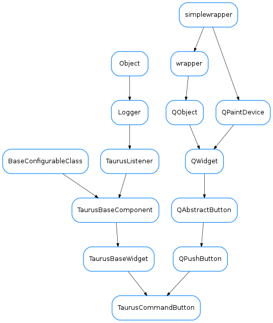 Inheritance diagram of TaurusCommandButton