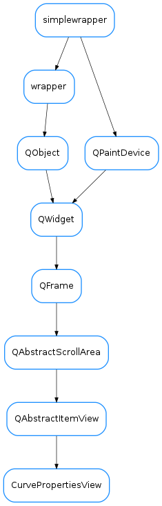 Inheritance diagram of CurvePropertiesView