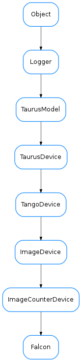 Inheritance diagram of Falcon