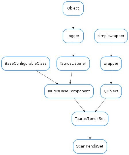 Inheritance diagram of ScanTrendsSet