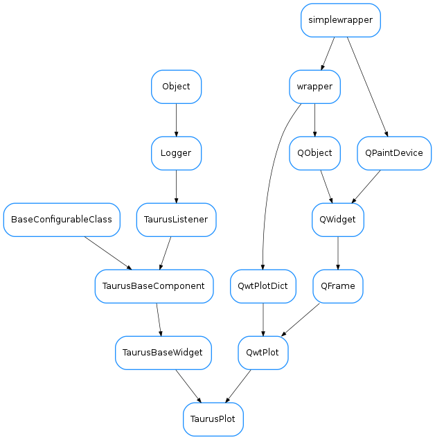 Inheritance diagram of TaurusPlot