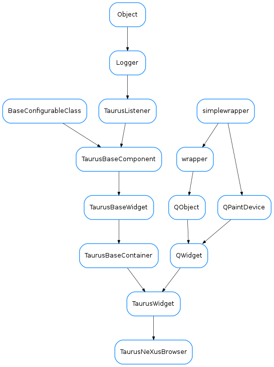 Inheritance diagram of TaurusNeXusBrowser