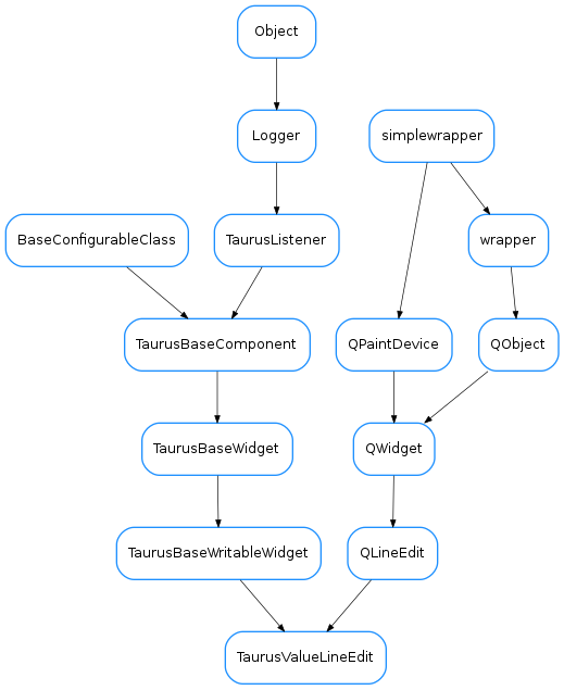 Inheritance diagram of TaurusValueLineEdit